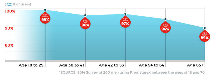 PrematureX Age Effectiveness