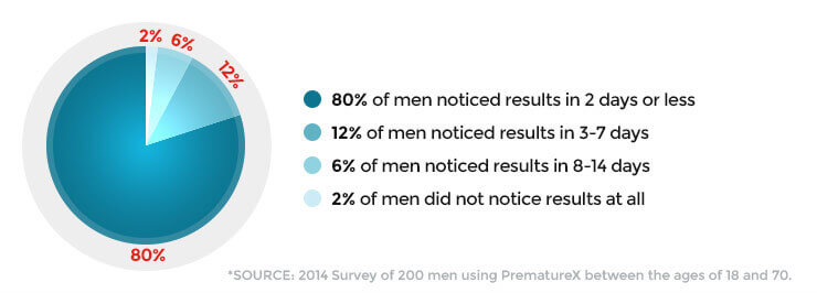 PrematureX When Used as a Long Term Treatment Against Premature Ejaculation