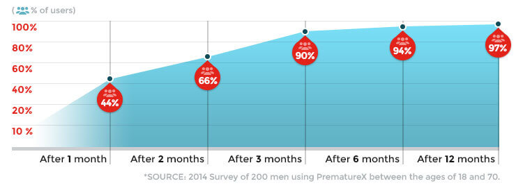 Duration of usage to achieve permanent gains using PrematureX